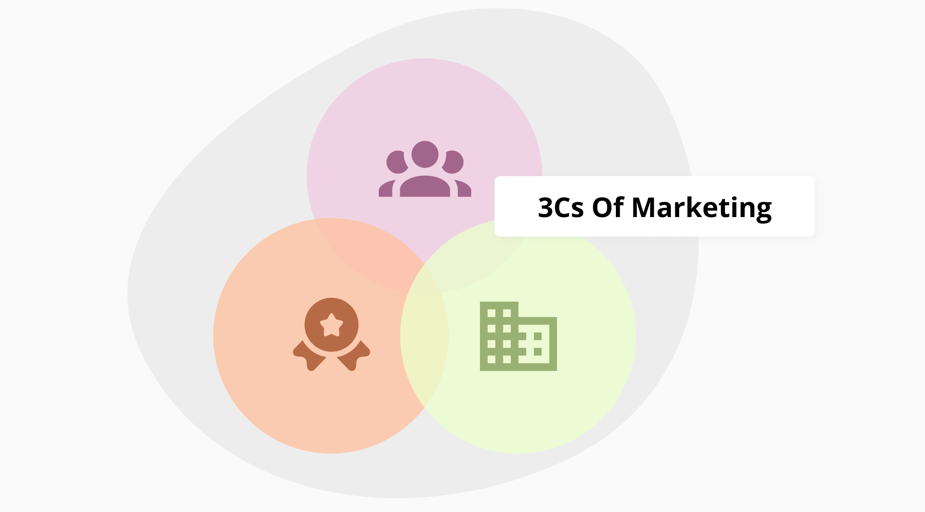 3Cs des Marketings: Definition, Beispiele & wie man sie verwendet