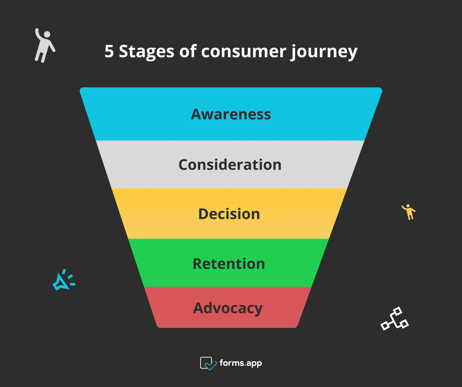 5 Stages of consumer journey