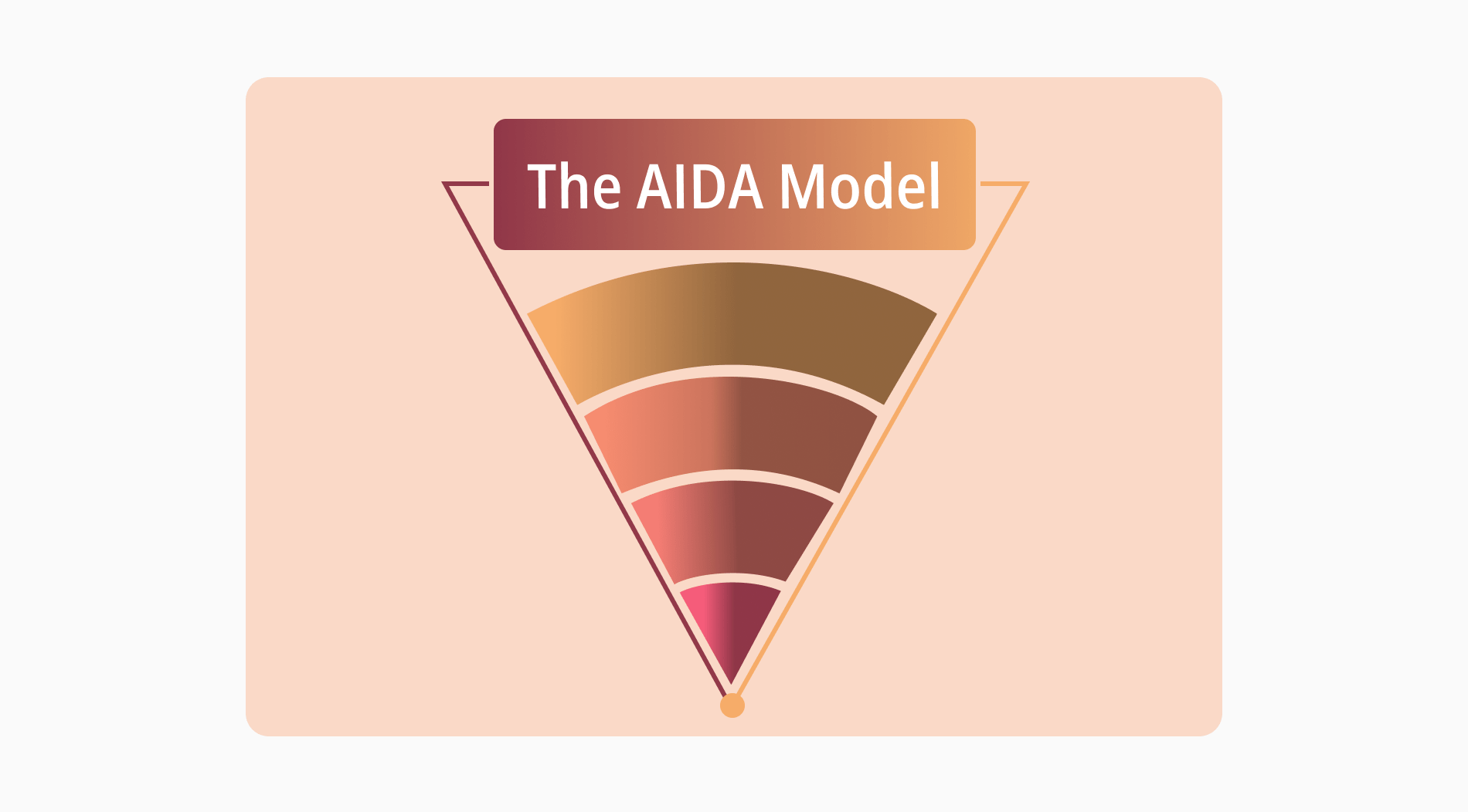 Um guia completo para o modelo AIDA