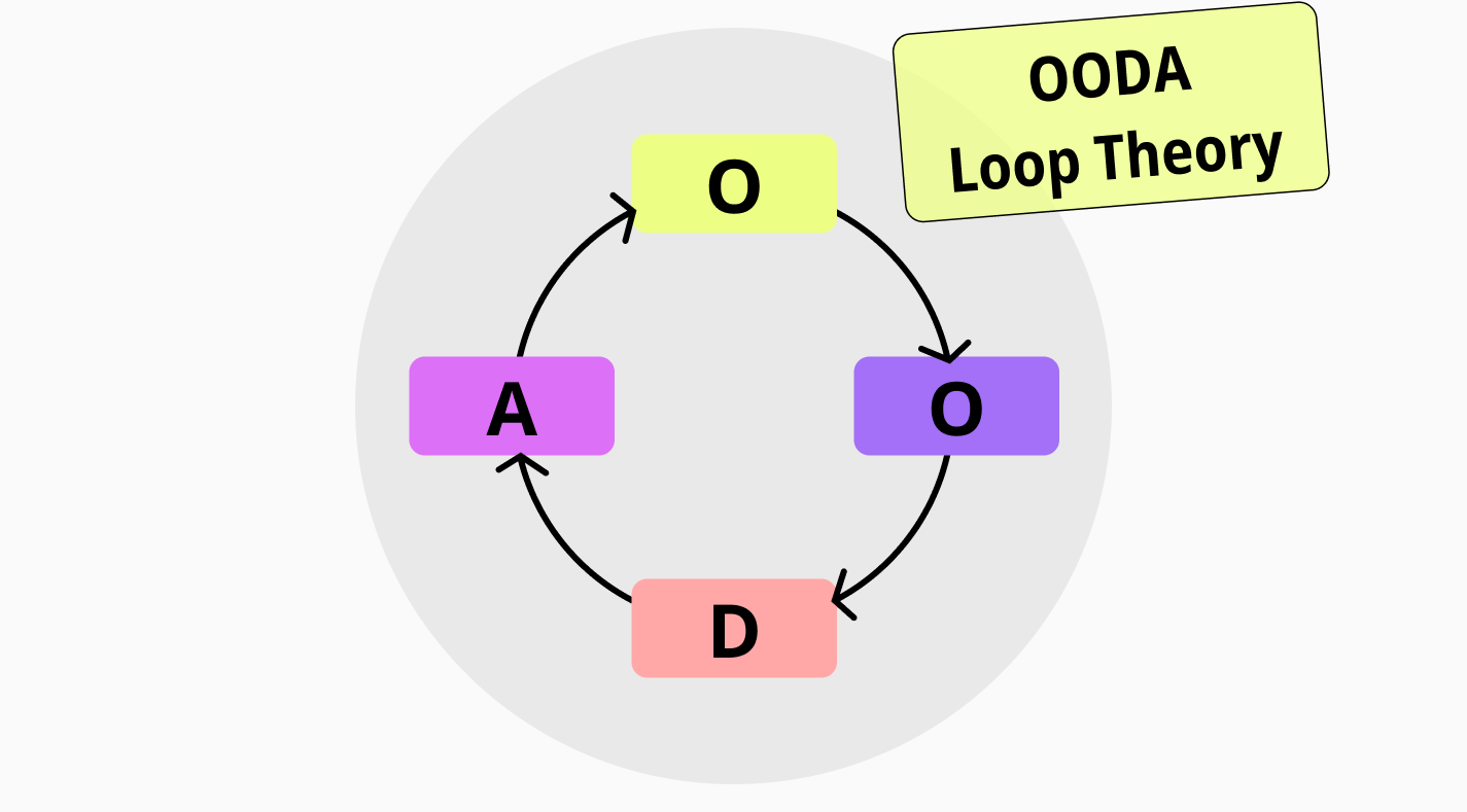 A full guide to the OODA Loop Theory