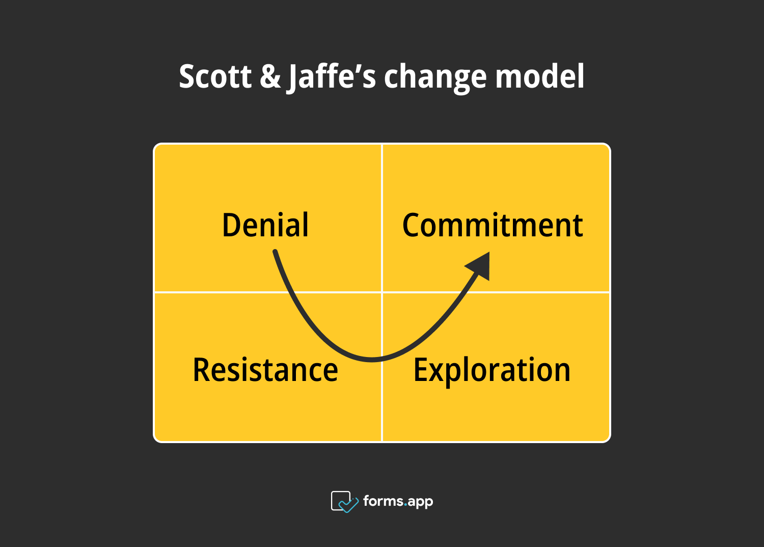 Scott ve Jaffe'in değişim modeli
