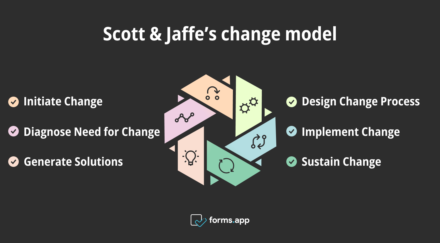 Scott ve Jaffe Değişim Modeli