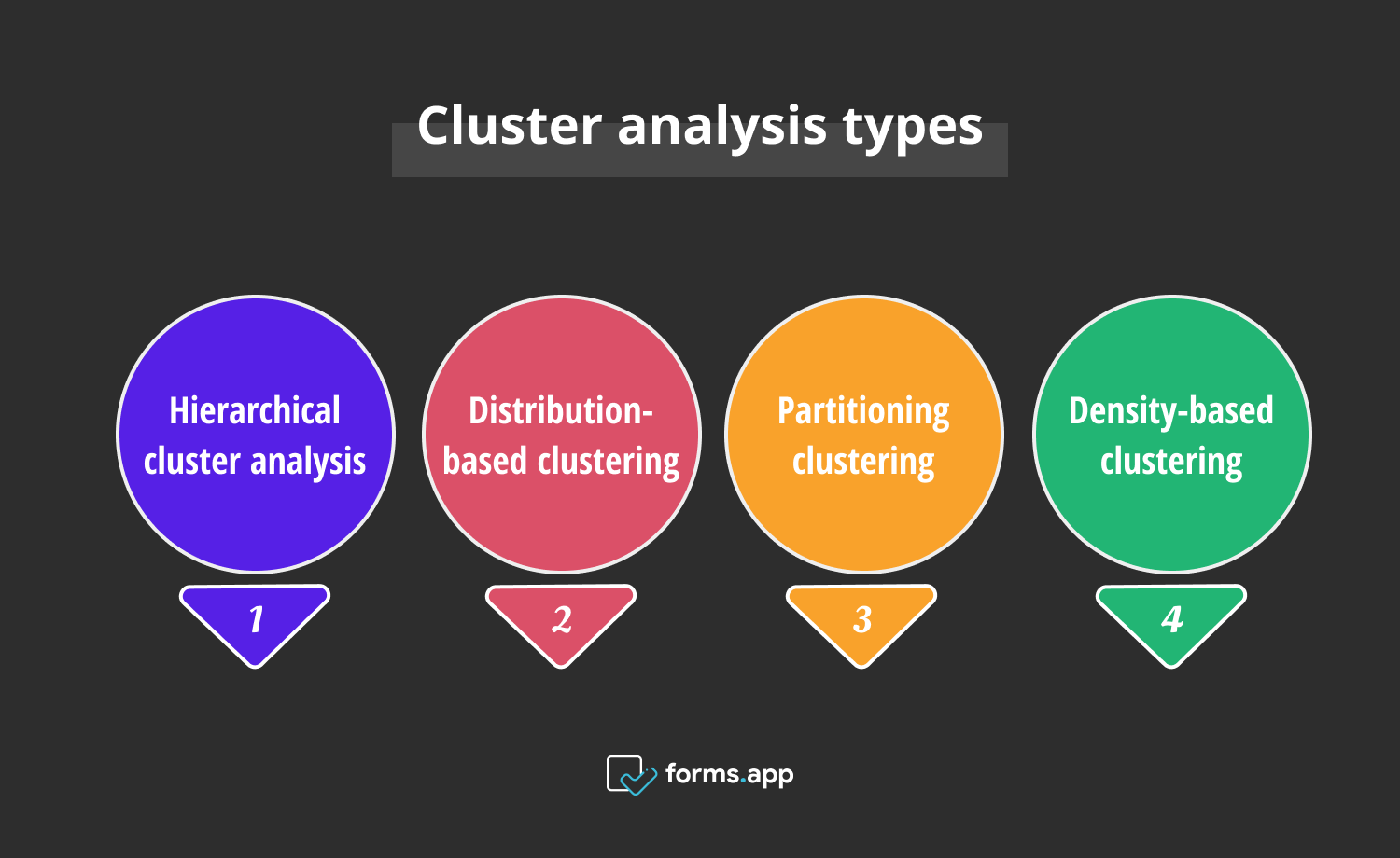 Cluster analysis: Definition, types, & examples 