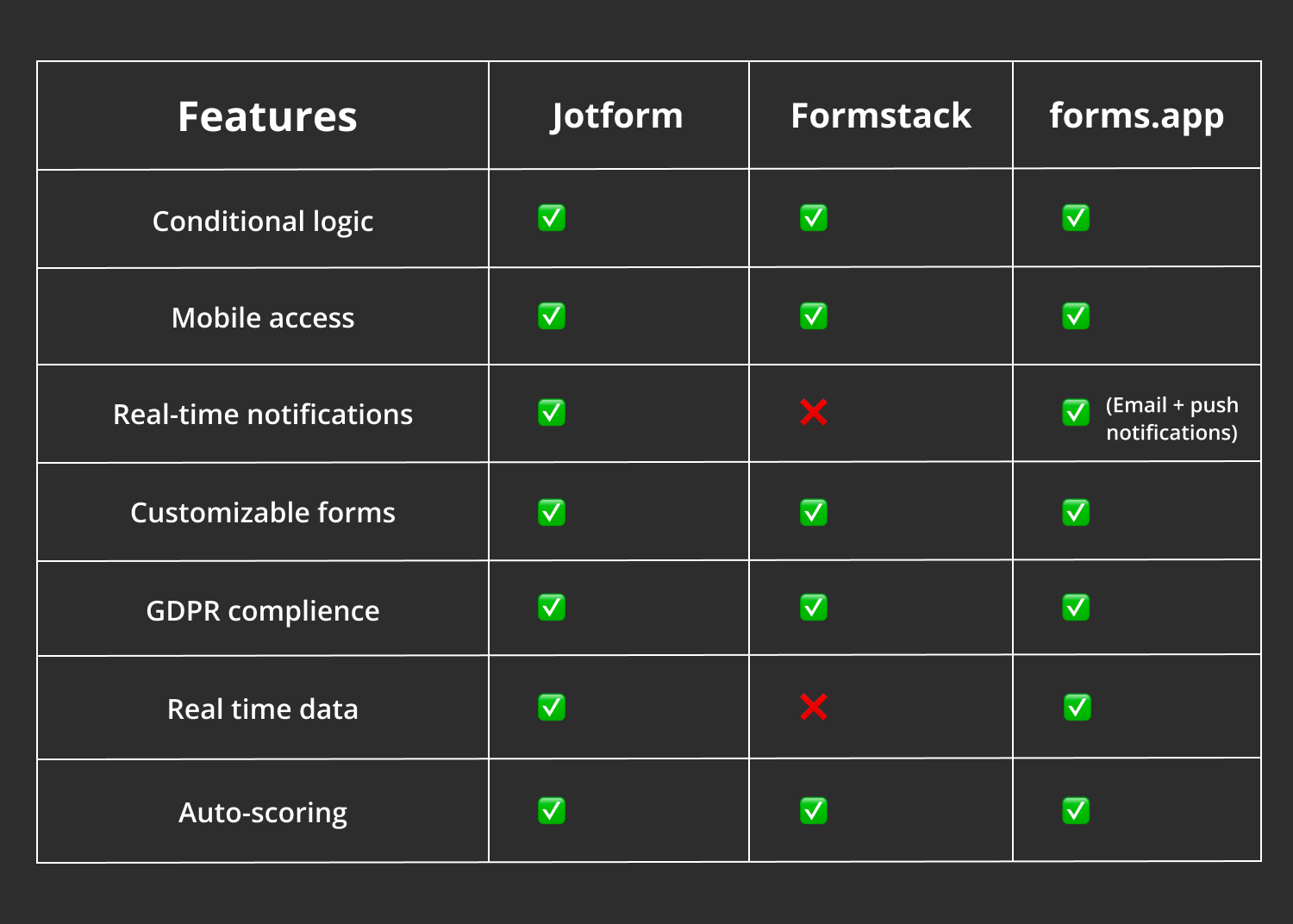 Formsort vs Typeform vs Jotform