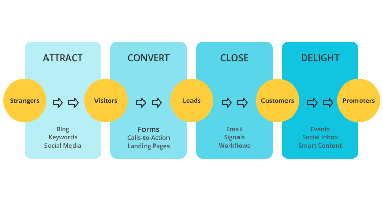 4 stages of the inbound marketing methodology