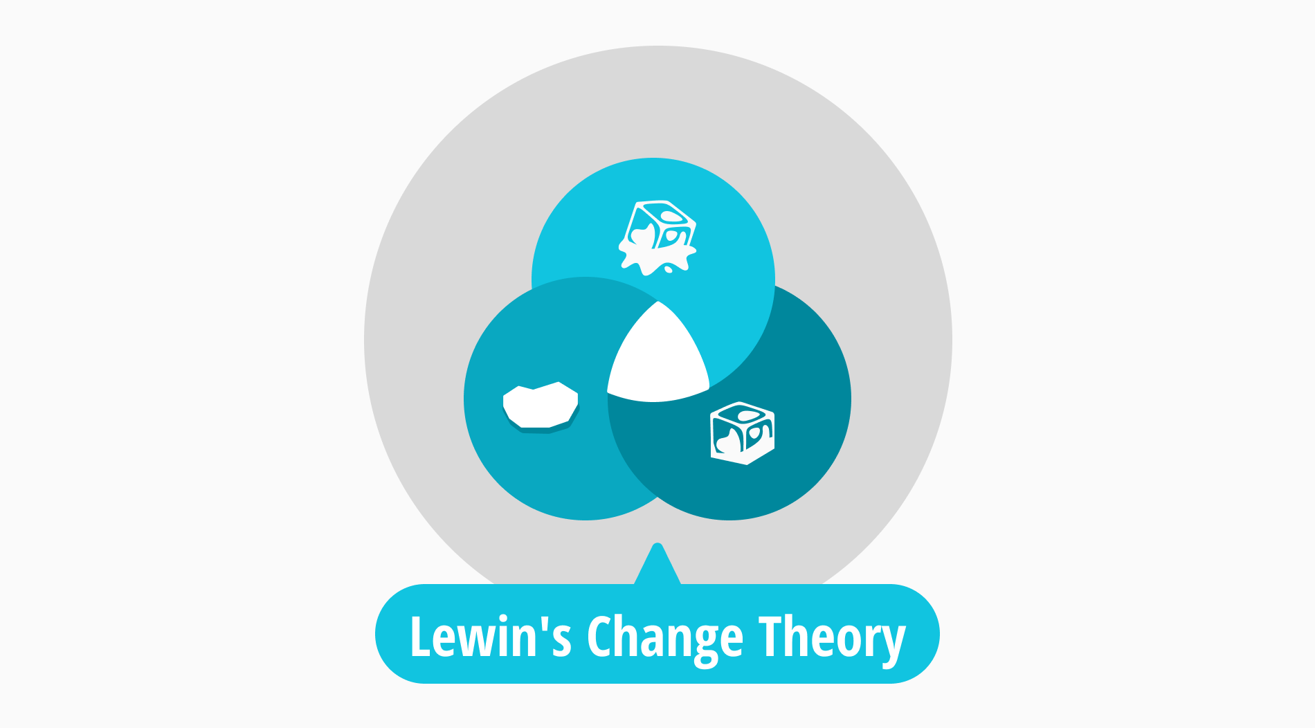 Lewin's Change Theory: Unfreeze, change, refreeze