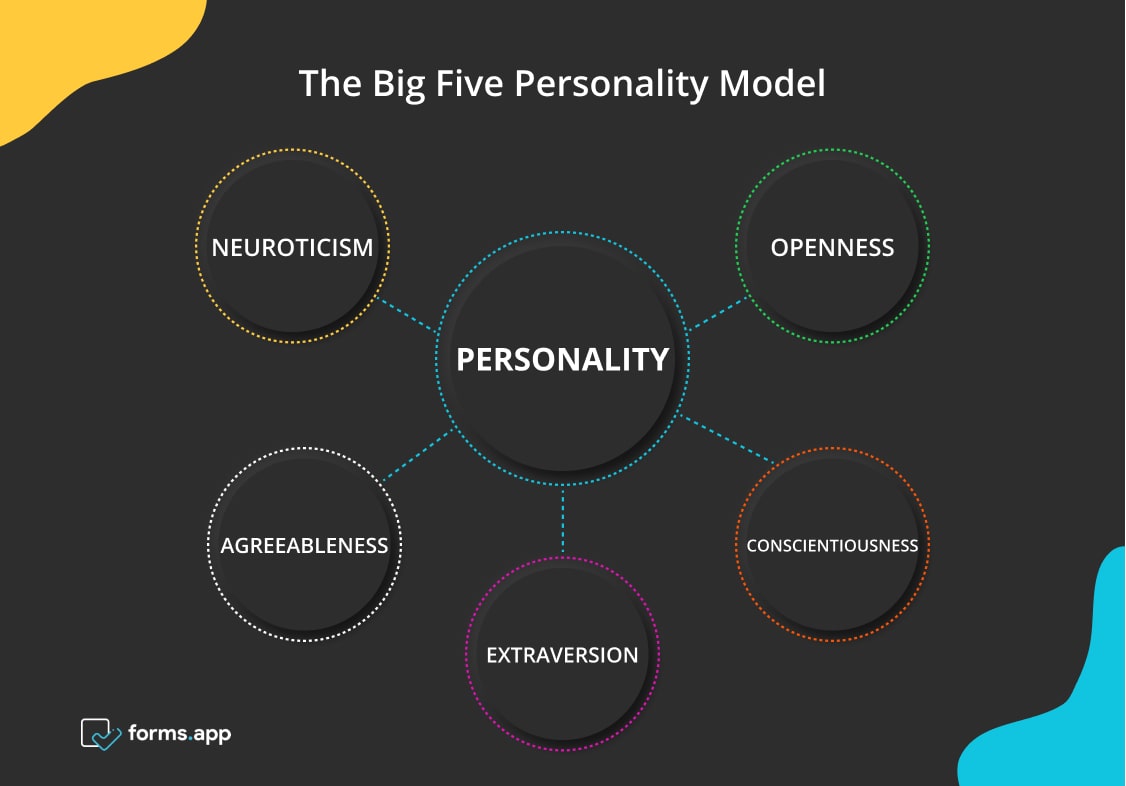 What is a personality quiz? (Definition, tips & questions) - forms.app