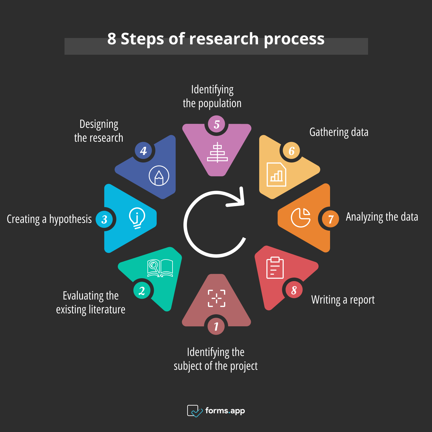 Steps of research process