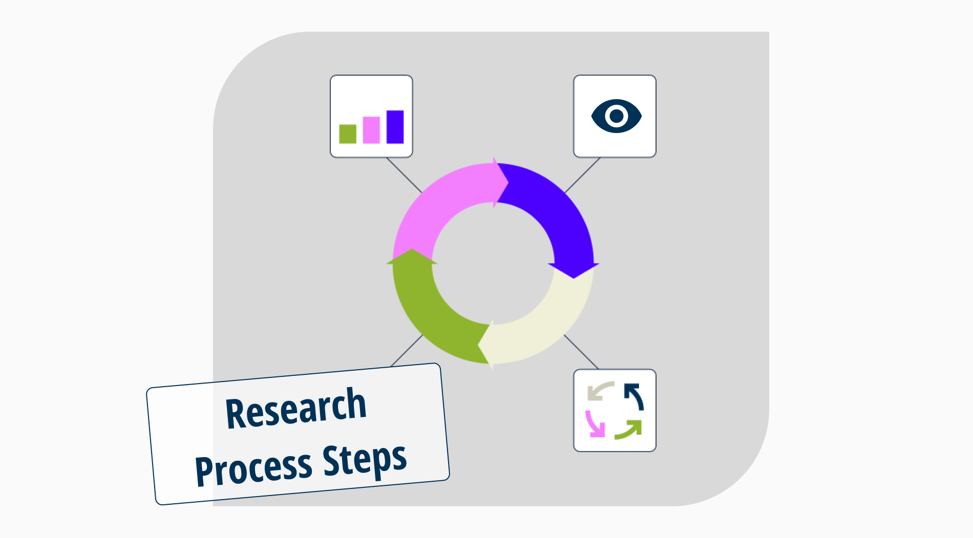 What are the steps in a research process (best practices & tips)