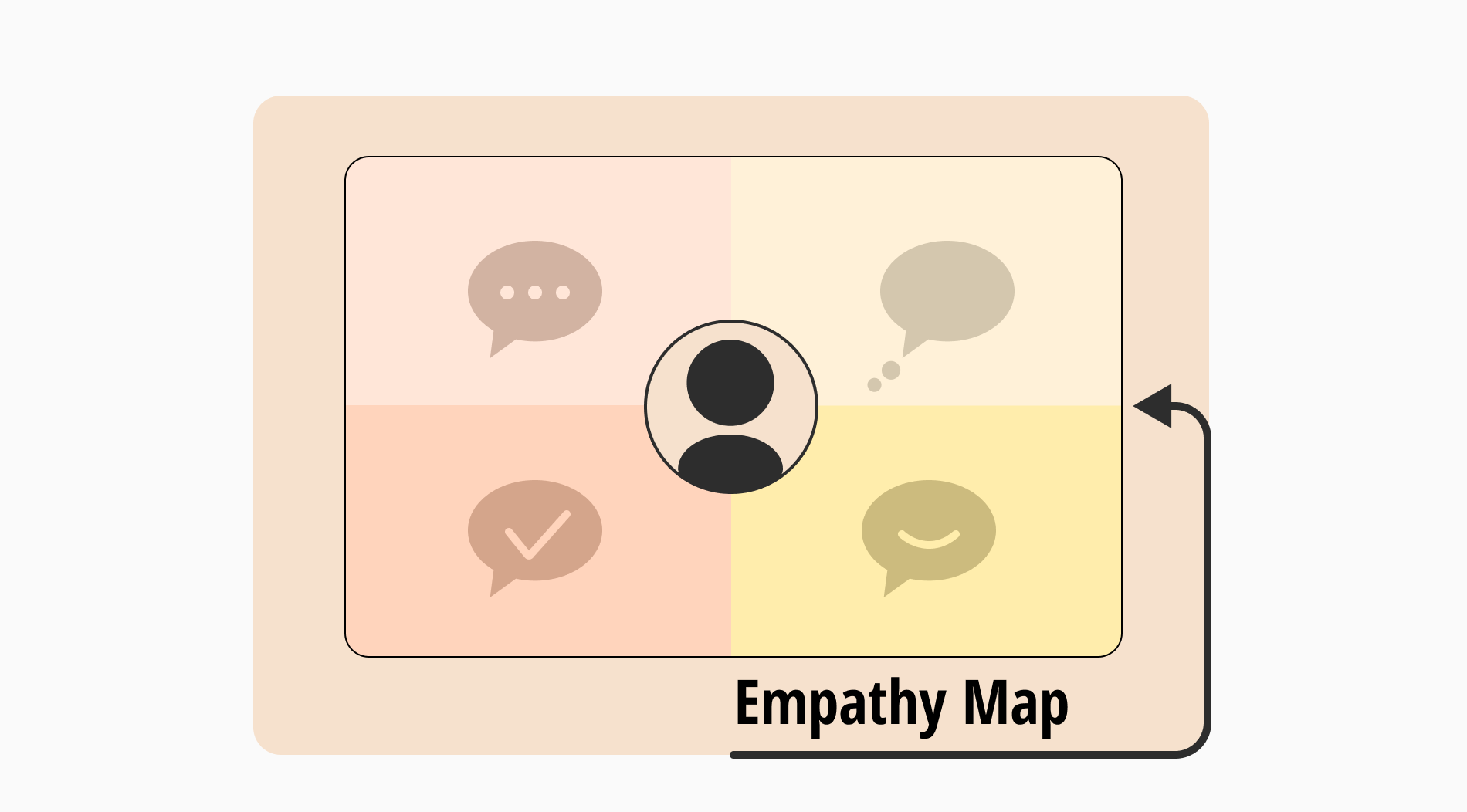 ¿Qué es un Mapa de Empatía (Definición + Ejemplo)