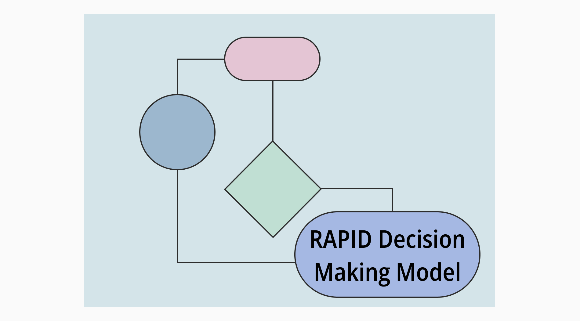 What is RAPID decision making model: Definition & examples