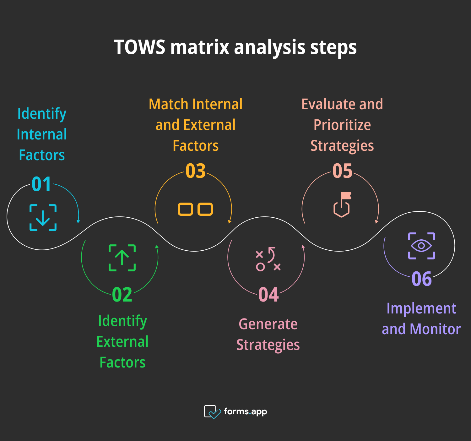 Steps of TOWS matrix analysis