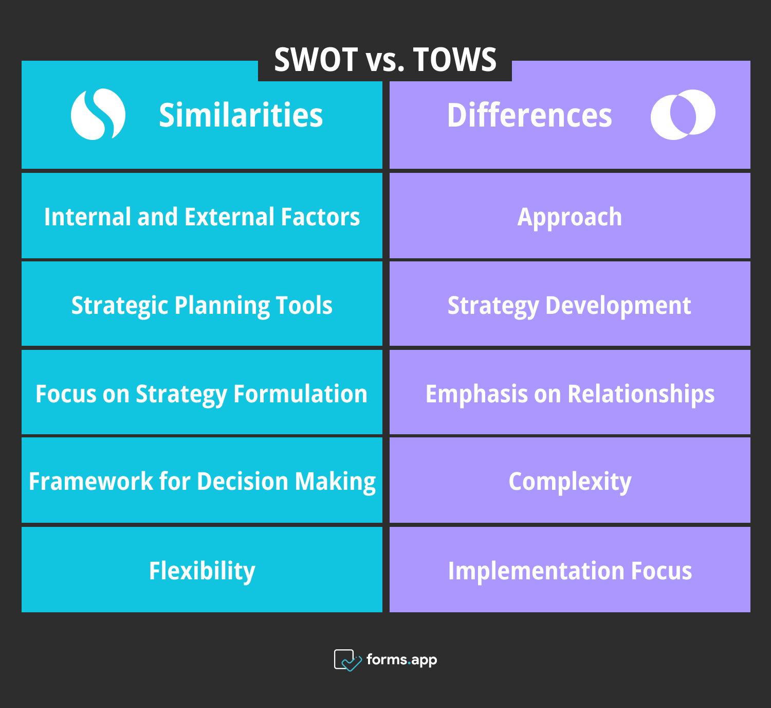 SWOT vs TOWS analysis