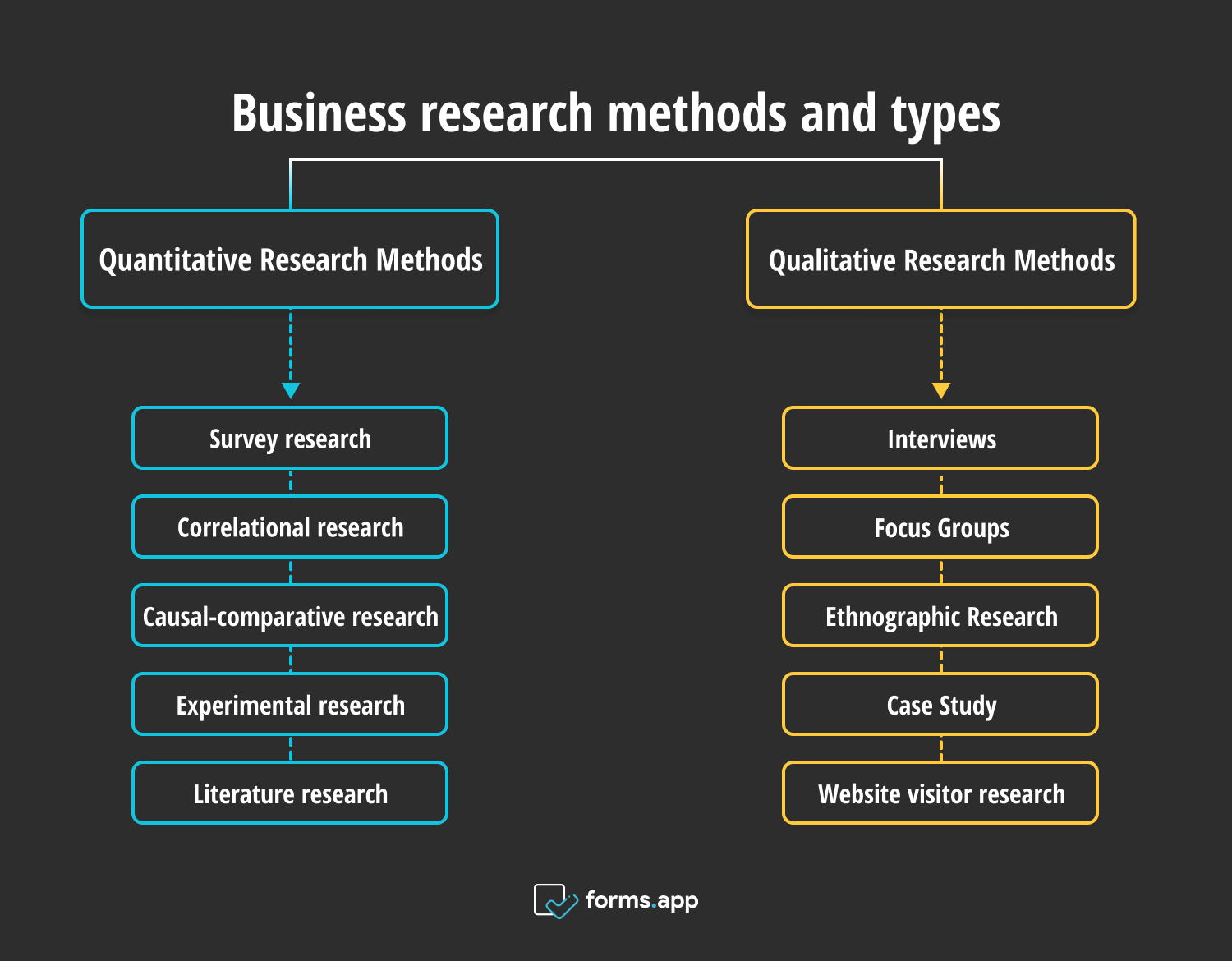Business research methods and types