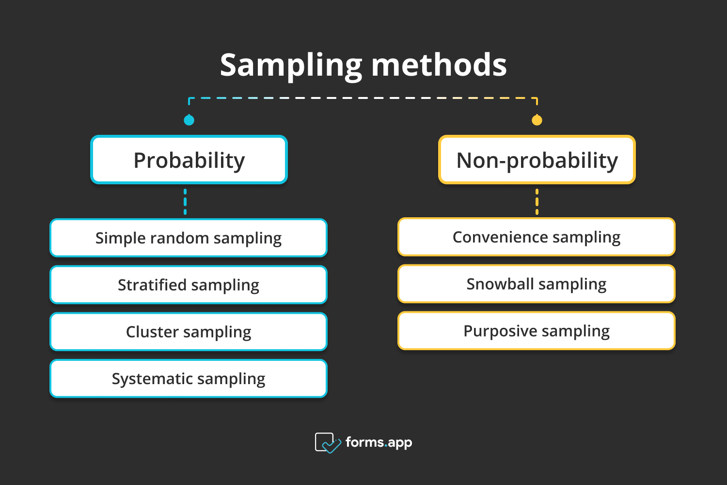 Sampling methodologies
