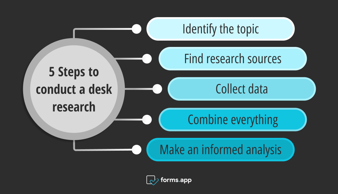 5 Steps to conduct a desk research