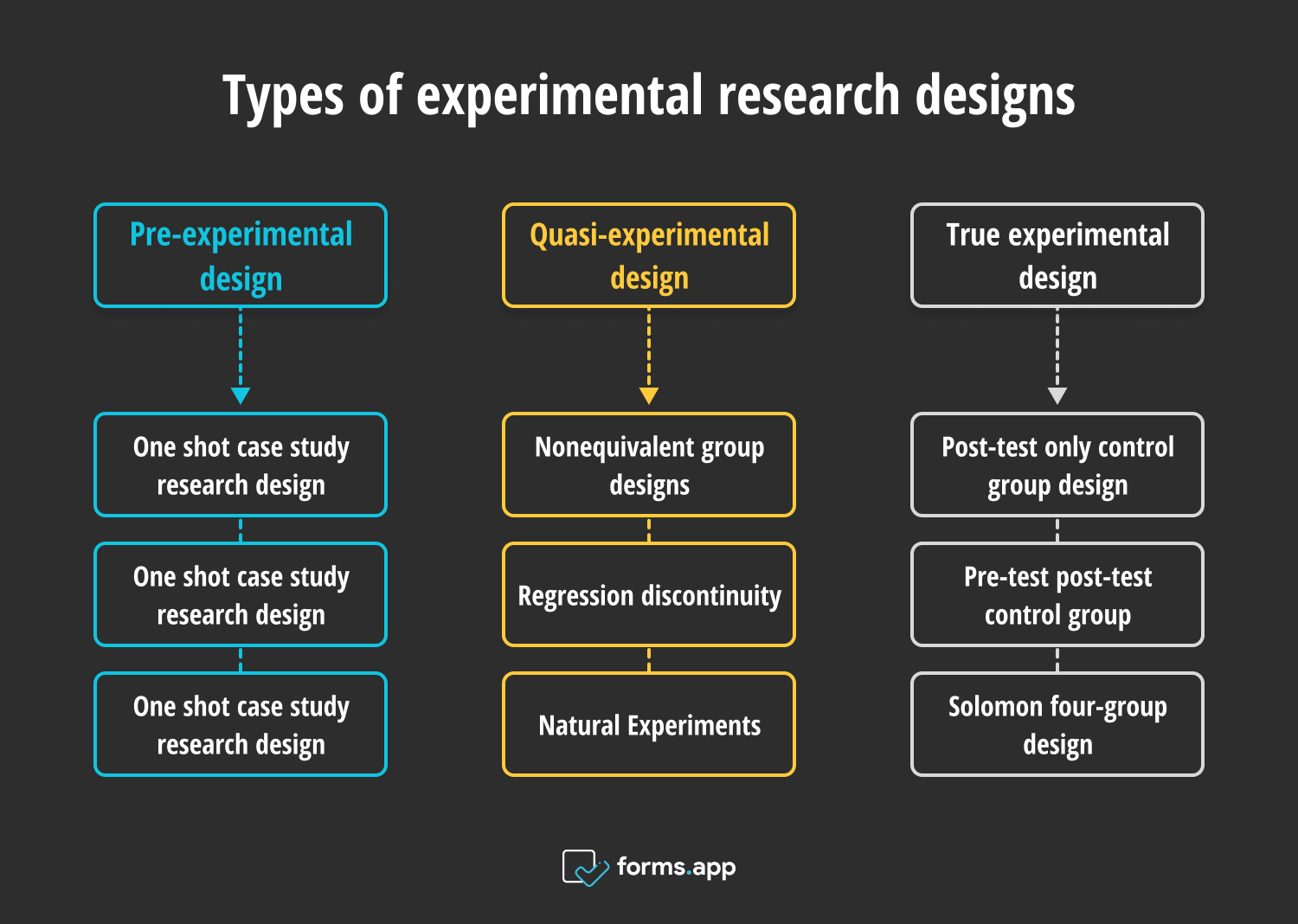 Types of experimental research designs