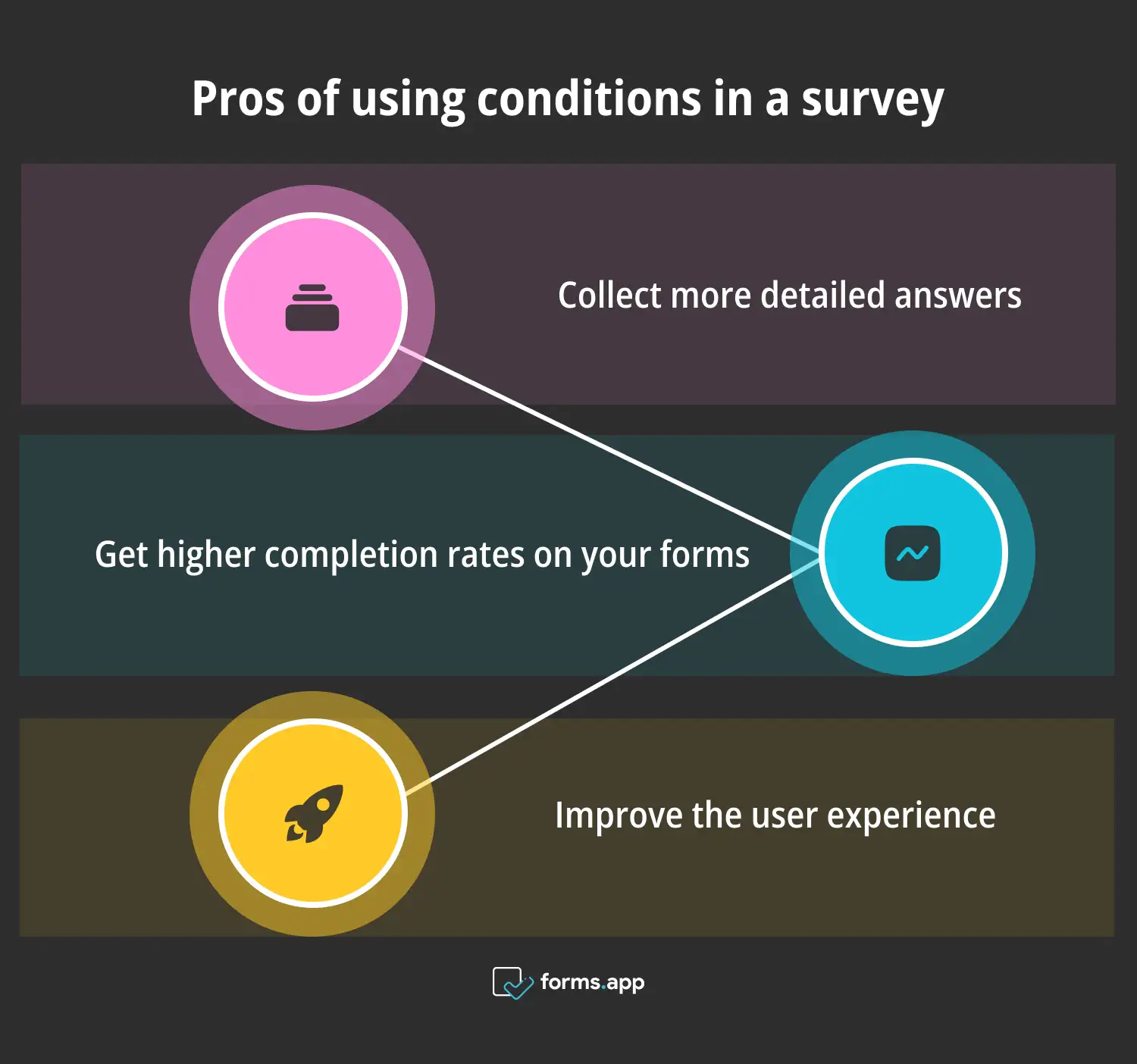 Raisons d'utiliser des questions conditionnelles