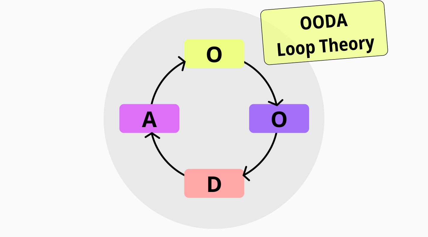 Um guia completo para a Teoria do Ciclo OODA