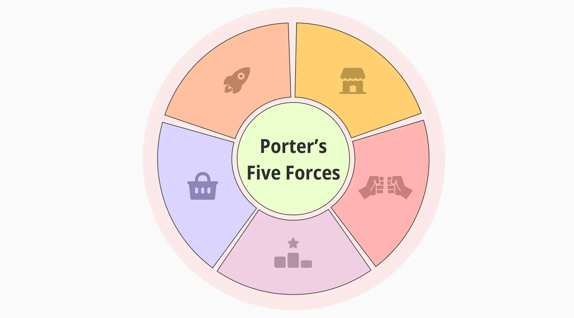 Porters fünf Kräfte: Ein umfassender Leitfaden