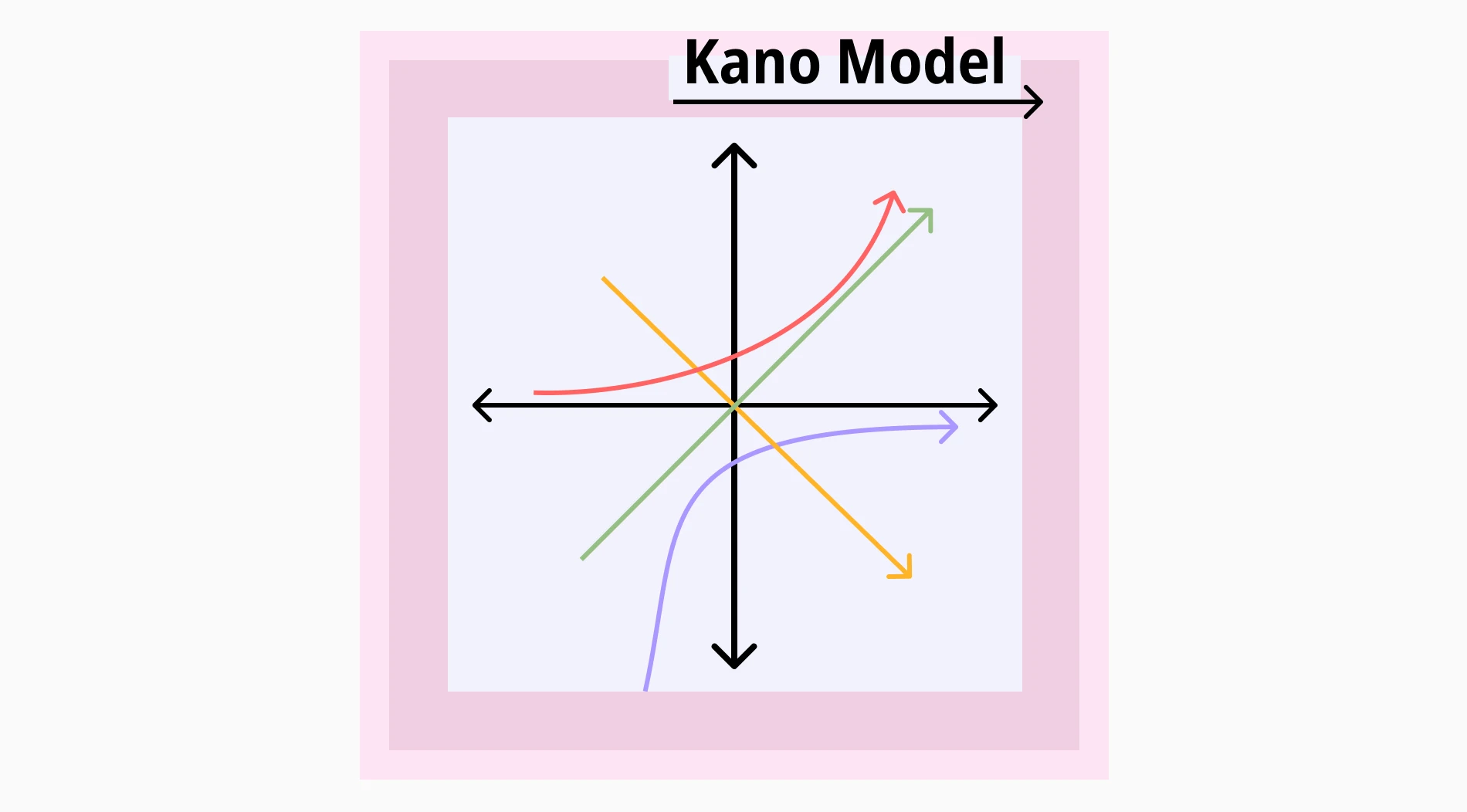 The Kano Model: Definition, analysis & more