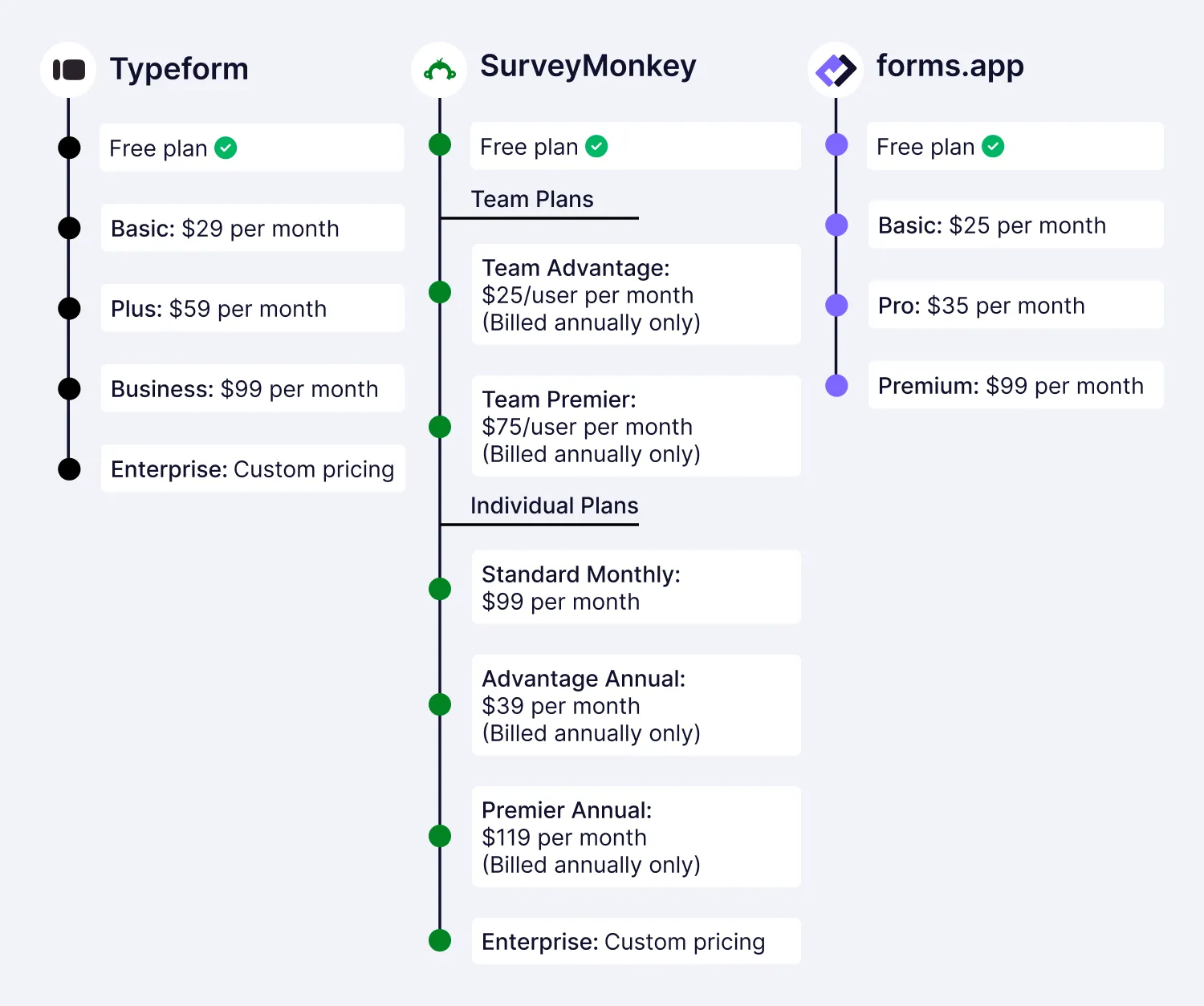 Pricing comparison among Typeform, SurveyMonkey, and forms.app